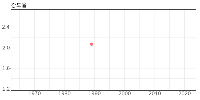 강도율_산업재해현황(1965-2021)