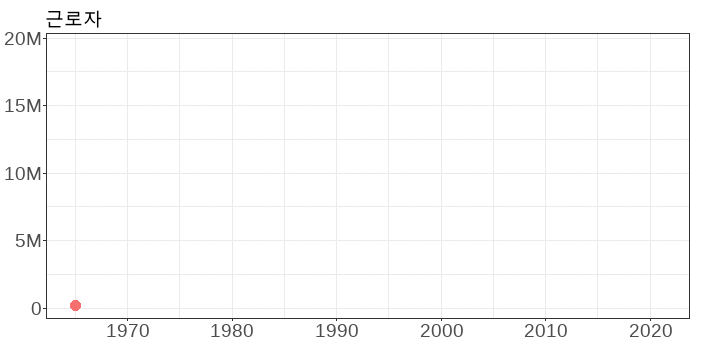 근로자_산업재해현황(1965-2021)