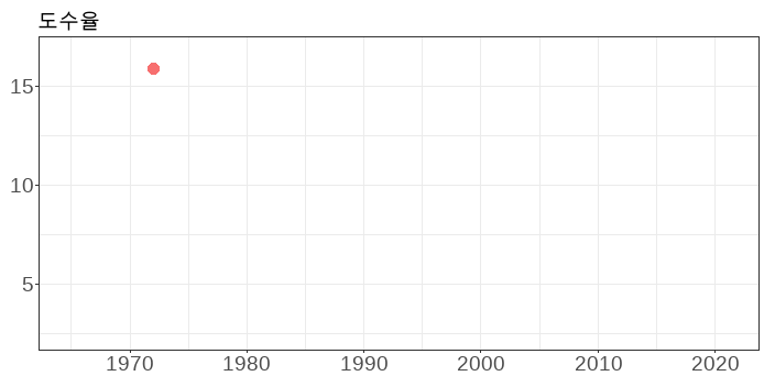도수율_산업재해현황(1965-2021)
