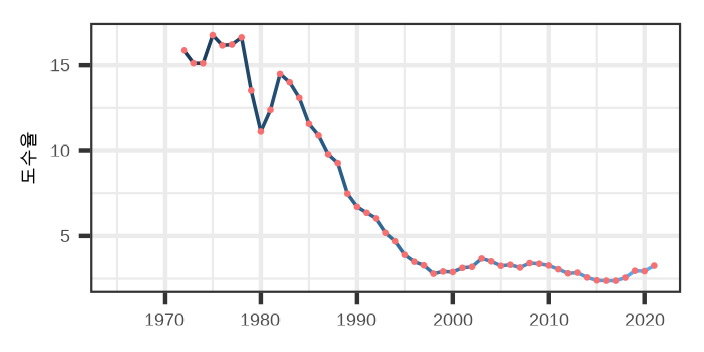 도수율_산업재해현황(1965-2021)