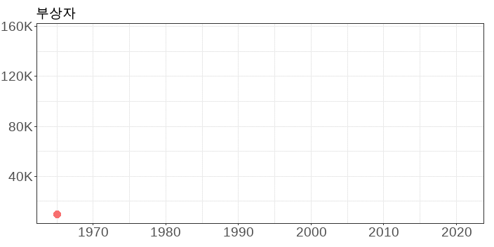 부상자_산업재해현황(1965-2021)