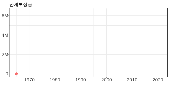 산재보상금_산업재해현황(1965-2021)