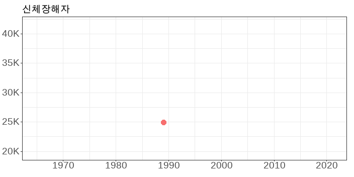 신체장해자_산업재해현황(1965-2021)