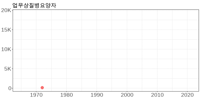 업무상질병요양자_산업재해현황(1965-2021)