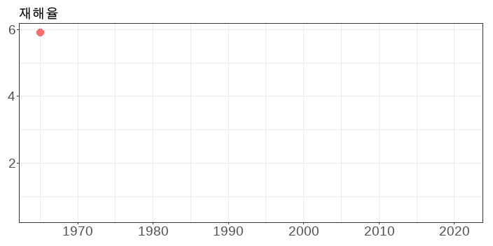 재해율_산업재해현황(1965-2021)