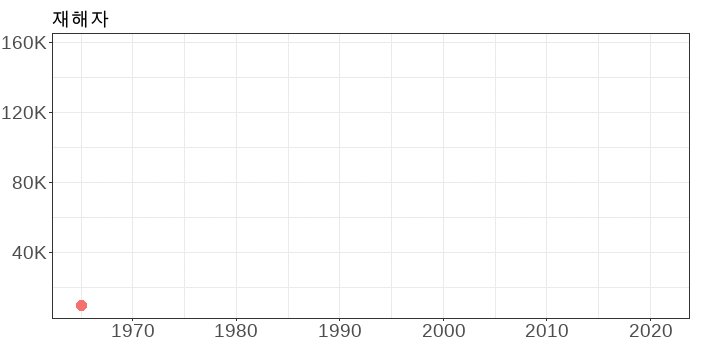 재해자_산업재해현황(1965-2021)