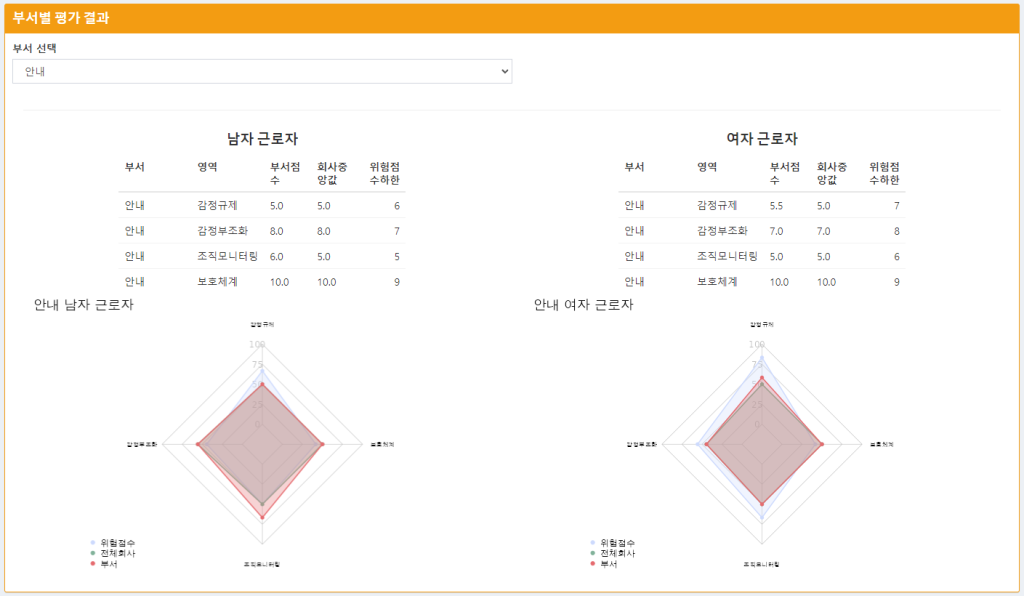 한국형 감정노동평가도구 결과보고서 제작 프로그램_부서별평가결과
