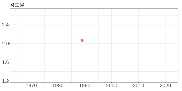 강도율_산업재해현황(1965-2022)
