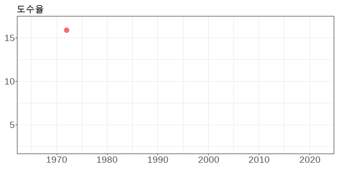 도수율_산업재해현황(1965-2022)