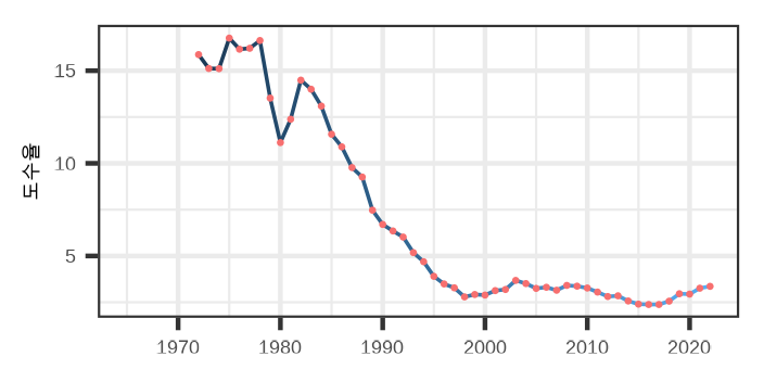 도수율_산업재해현황(1965-2022)
