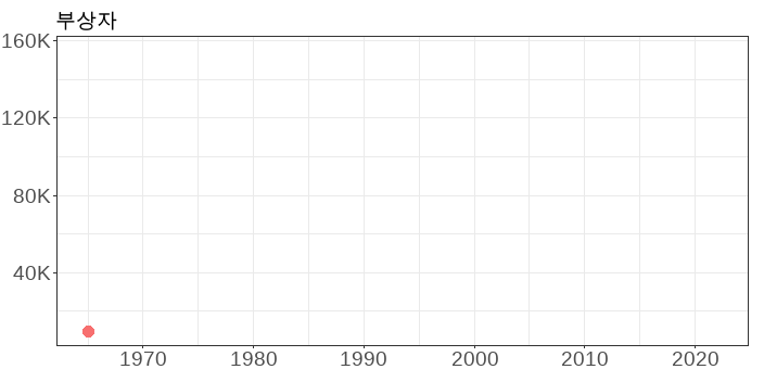 부상자_산업재해현황(1965-2022)