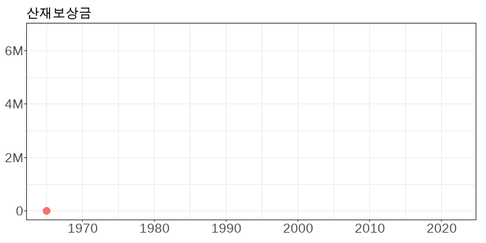 산재보상금_산업재해현황(1965-2022)
