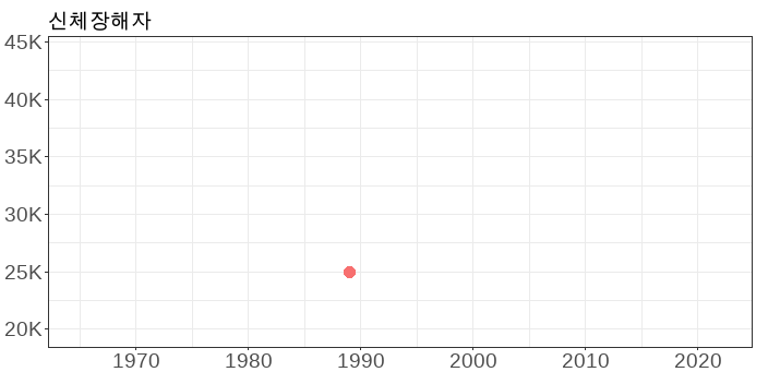 신체장해자_산업재해현황(1965-2022)