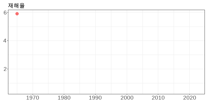 재해율_산업재해현황(1965-2022)