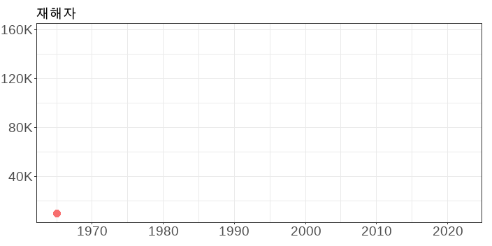 재해자_산업재해현황(1965-2022)